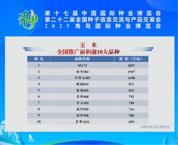 全國(guó)玉米推廣面積前十品種，聯(lián)創(chuàng)種業(yè)占據(jù)三席彰顯實(shí)力